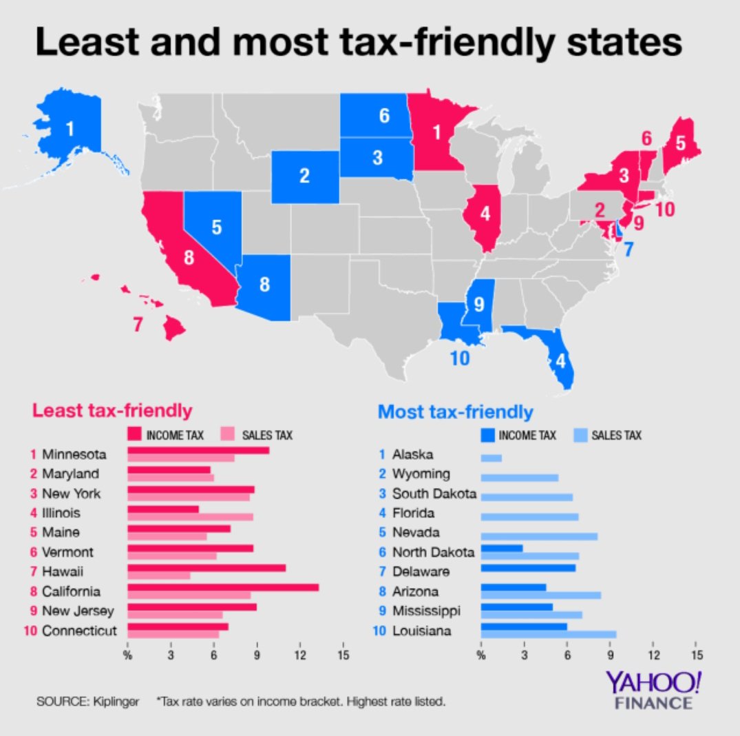 Conservatives claim that high taxes stifle the economy, but they are wrong. In fact, the 10 least tax-friendly states have a per capita GDP almost 10% higher than the 10 most tax-friendly states.