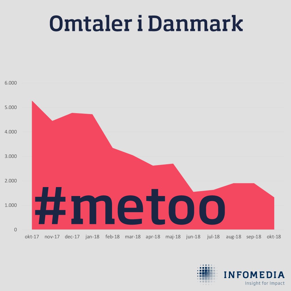 CathPersson's tweet photo. #metoo er på alles læber, men har danskerne for alvor taget hashtagget til sig? Jeg har kigget på data og skrevet et lille blogindlæg 👉https://t.co/qcvhsIGLFr https://t.co/F04kb5v7mr