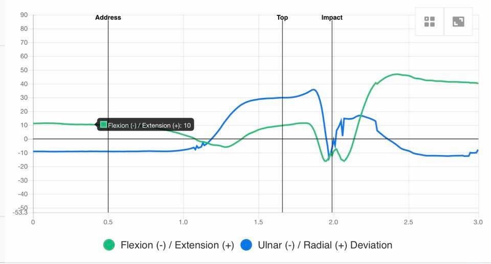swingplane_biz's tweet image. Understanding wrist conditions ✅ stable wrist at top / some extension ✅ gain flexion in transition ✅ wrist moves into extension / alpha torque to improve ✅ #hackmotion #learnfromthebest #whyguessswhenucanmeasure 💪 💦 💦