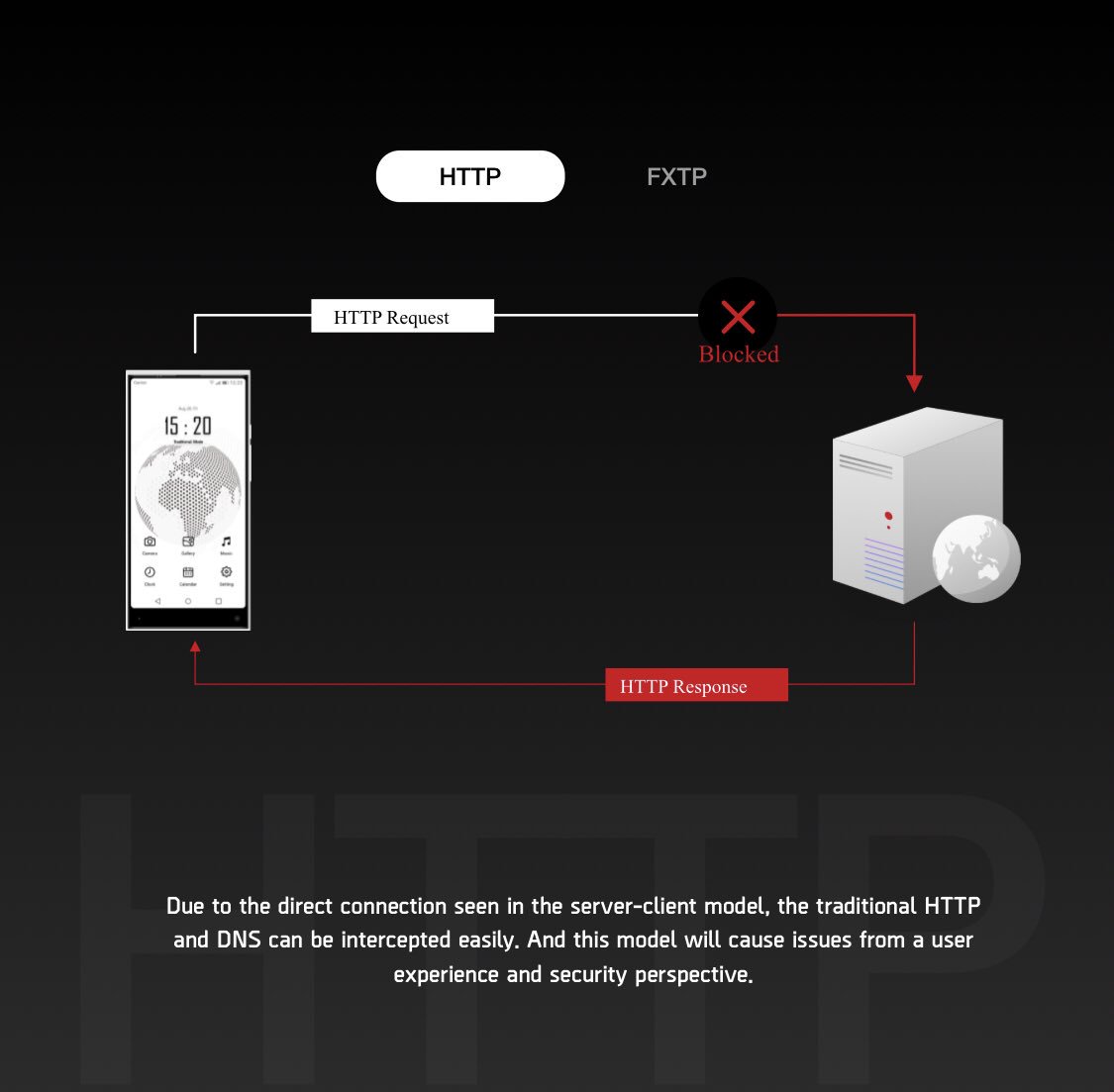 PundiAI's tweet image. Why we want to develop a decentralized transmission model? The server-client model of today ‘http’ protocol, data transmission will be intercepted. With FXTP, it can eliminate the possibility of interception or single point of failure. #functionX @PundiXLabs