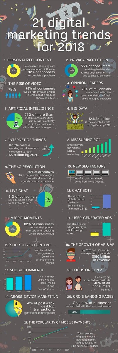smm4seo's tweet photo. 2⃣1⃣ Digital Marketing Trends for  2⃣0⃣1⃣8⃣
#FlashbackFriday #FridayReads #DigitalMarketing #Trending #trend #trends #Online #OnlineMarketing #OnlineBusiness #INFOGRAPHICS #Infographic #infografia #musthave #FreebieFriday #SearchingMovie #howtoperfact #guide #MarketingStrategy https://t.co/otoWAROYn6