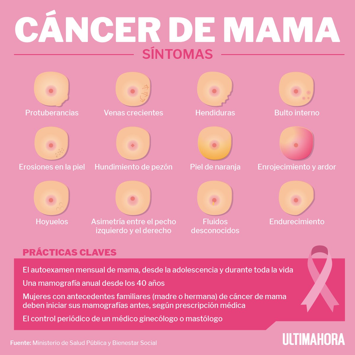 hogarmedoficial's tweet photo. Hoy #Hogarmed se viste de rosa y se suma al #DíaMundialDeLuchaContraElCáncerDeMama para apoyar y honrar a todas las mujeres de esta lucha💟

Nuestros amigos de @UltimaHoracom publican esta imagen con unas prácticas claves para detectar los síntomas mediante un autoexamen. https://t.co/ugBHD0qZ8r