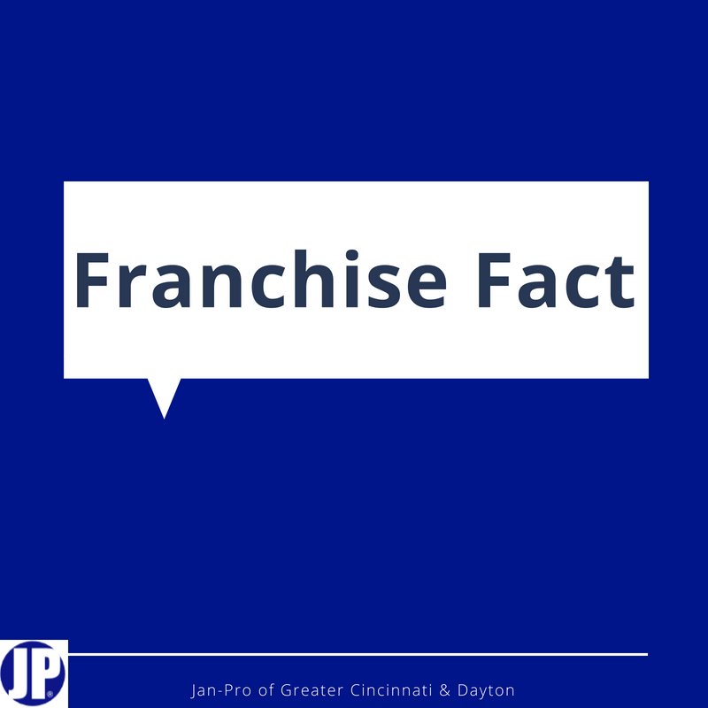 Failure rates are much lower for #franchise businesses than independent #business startups. #FranchiseFriday #FranchiseFact #FridayFact
