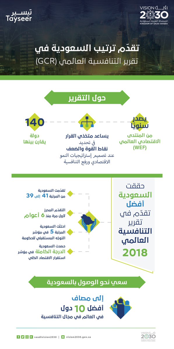 تقدّم السعودية في تقرير التنافسية العالمي للمرتبة 39؛ ثمرة عمل تكاملي نحو بيئة أعمال وفق أفضل المعايير العالمية.
#رؤية_السعودية_2030