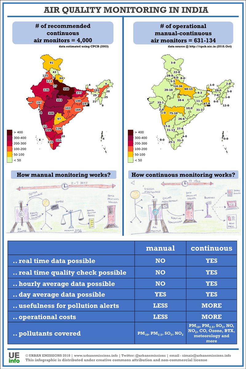 UrbanEmissions's tweet photo. @rsutaria @urbansciencesIN @airqualityindia @Open_AQ @sciencerely continuous #AirMonitoring is preferred for many reasons - real time #DataAnalytics; real time #PollutionAlerts; and #AirQualityForecasting.
There is also manual #AirMonitoring to record #IndiaAirQuality https://t.co/grOVqjVFXV