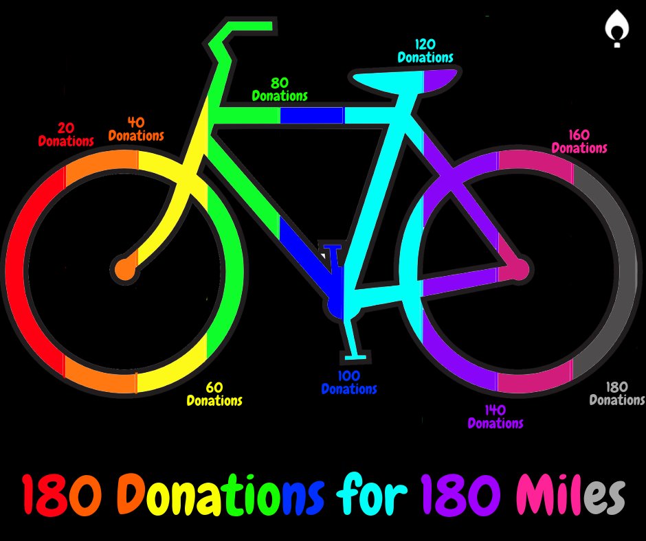 dm_bgsu's tweet photo. We tried to get 180 donations in 48 hours for 180 miles #FTK.....not only did we hit 180 but we EXCEEDED this amount and had over 250 donations!!!!π²π #WeLikeBikes #ForMoreMiracles https://t.co/QLvaTI0qWn