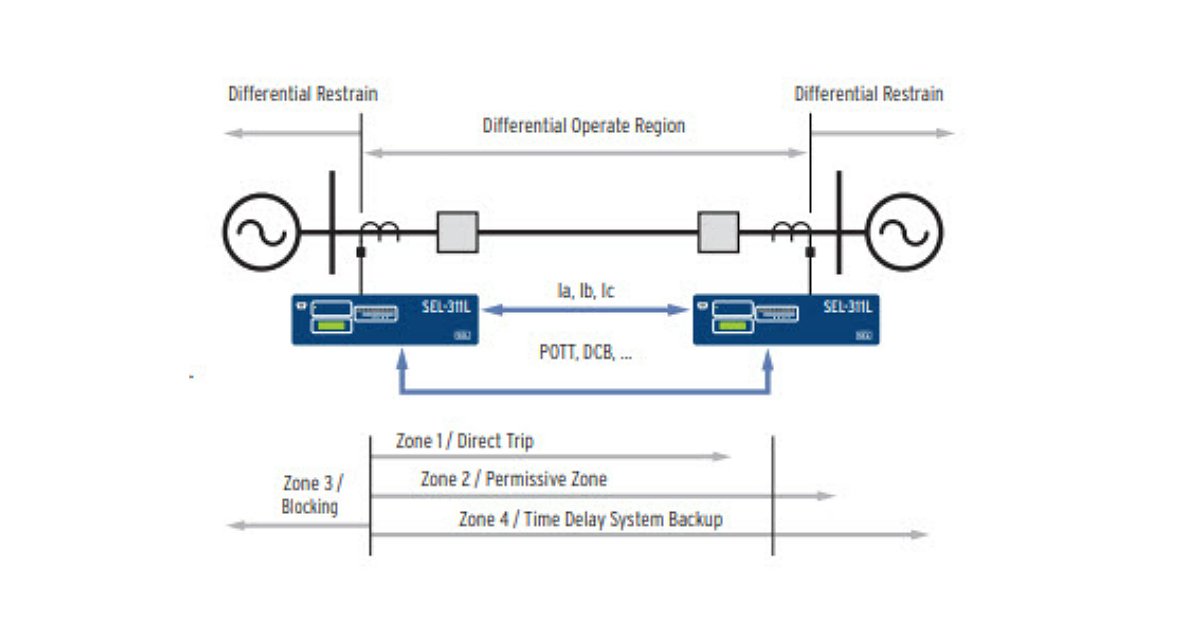 SEL_News's tweet image. Learn how to improve your #protectionsystem #reliability by using a Line Current Differential #Relay: ow.ly/DdOx30miRaf