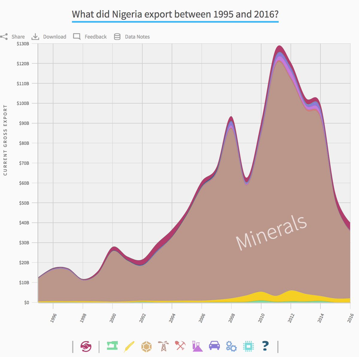 Classic example of Resource Curse: Nigeria, despite being the 6th largest oil producer, has not diversified and therefore its GDP appears to be closely linked only to its oil revenues <a href="/Atlas_Facts/">Atlas Facts</a>