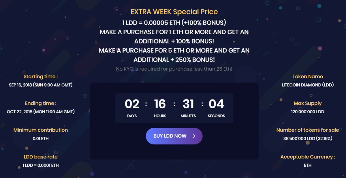 LDD_News's tweet image. LDD sale EXTRA WEEK(+100% bonus) ENDS on October 22 2018 (Mon 11:00  GMT).
Make purchase for: 
   ♨️1 Eth + additional 100% bonus
   ♨️5 Eth + 250% bonus‼️
👉 litecoindiamond.network