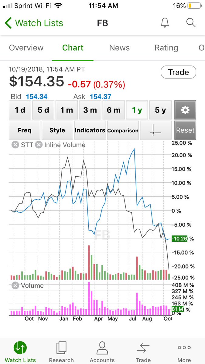 ayerodge43's tweet photo. $FB vs $STT 1 yr -looks like a collective deflation to me. https://t.co/66dJzzOprZ
