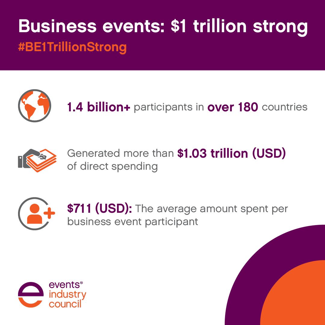 IMEX_Group's tweet photo. We partnered with Events Industry Council to produce the new study, the ‘Global Economic Significance of Business Events'. Read the full report here:  https://t.co/qJwnnnWhce #BE1TrillionStrong https://t.co/LyNjanwY30