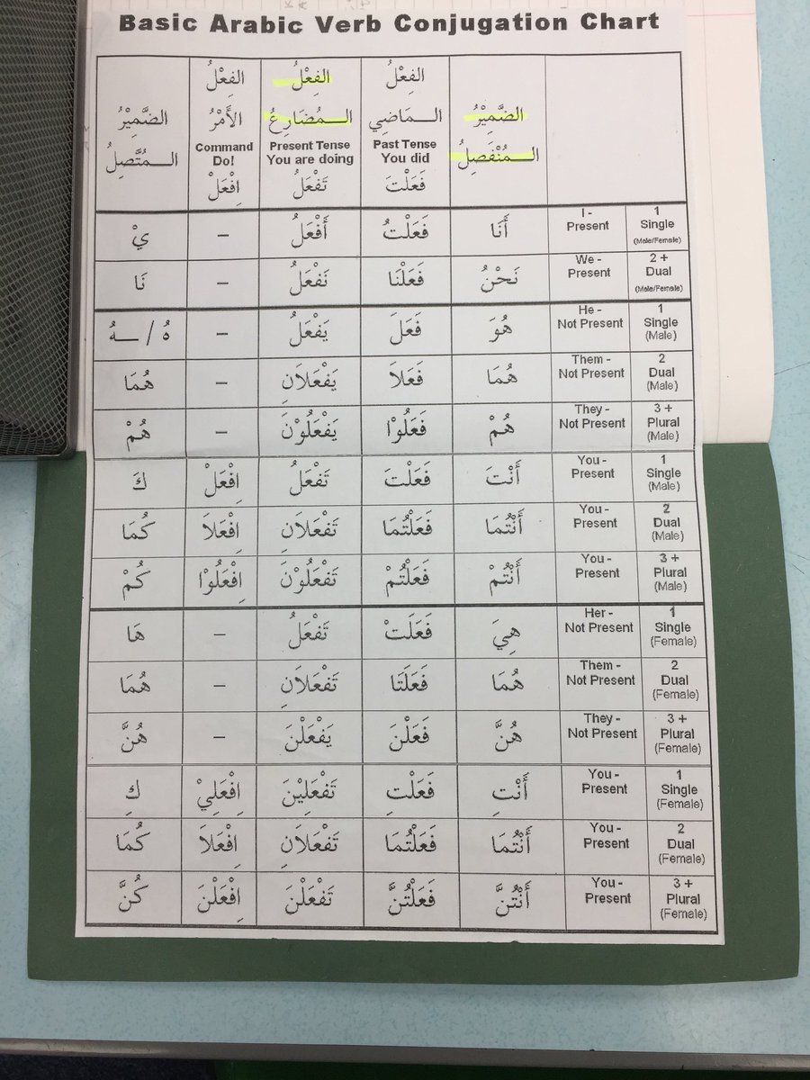 Verb Chart Arabic