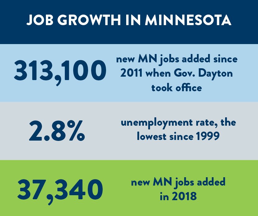 This graphic shows the new numbers from Minnesota DEED's jobs report.