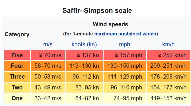 VRodriguezPhD's tweet photo. In #HurricaneMicheal #MostAffected areas, the #Florida #BuildingCode requires #windResistance to 130 mph (#cat3).
#OlderBuildings resisted even less.
At #LandFall #Michael's #SustainedWinds =155 mph,~#cat5
#hurricane #TropicalStorm #Naturaldisaster #WindDamage #CivilEngineering https://t.co/4iY9h8oH18
