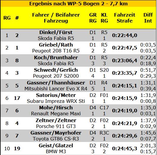 OpensTightens's tweet photo. .@TerSeries #RIV / @ADACRallye #3StädteRally / @CIWRC #ACIComo Top10 O/A after Day1 https://t.co/dN8dq4cBaW