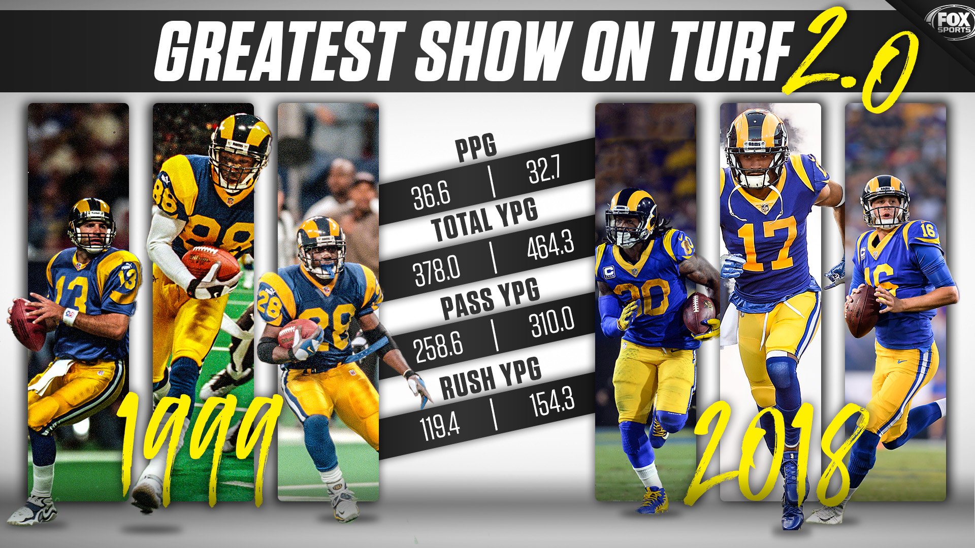 FOX Sports: NFL on X: 'The 1999 @RamsNFL won the Super Bowl. Through 6  weeks, the current Rams offense has surpassed that '99 team in nearly every  metric 