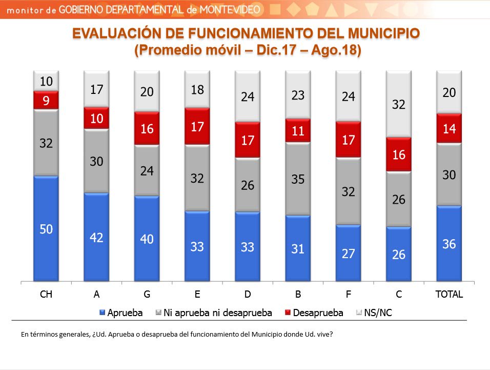 AlcaldesPN's tweet photo. #AlcaldesPN
Encuesta realizada por la Intendencia de Montevideo , demuestra muy buenos datos sobre el @Municipio_CH y la gestión del alcalde @Andresabt. https://t.co/Wr3zLIKQxw