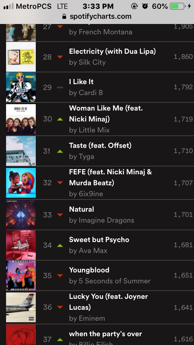 LMixSource's tweet photo. #WomanLikeMe is at 30 in top 200 and 56 in the US. Please join our #WomanLikeMeStreamingParty tonight at 5, #LM5 #Mixers #Barbz ~Chelsie https://t.co/YIeFWtz4z1