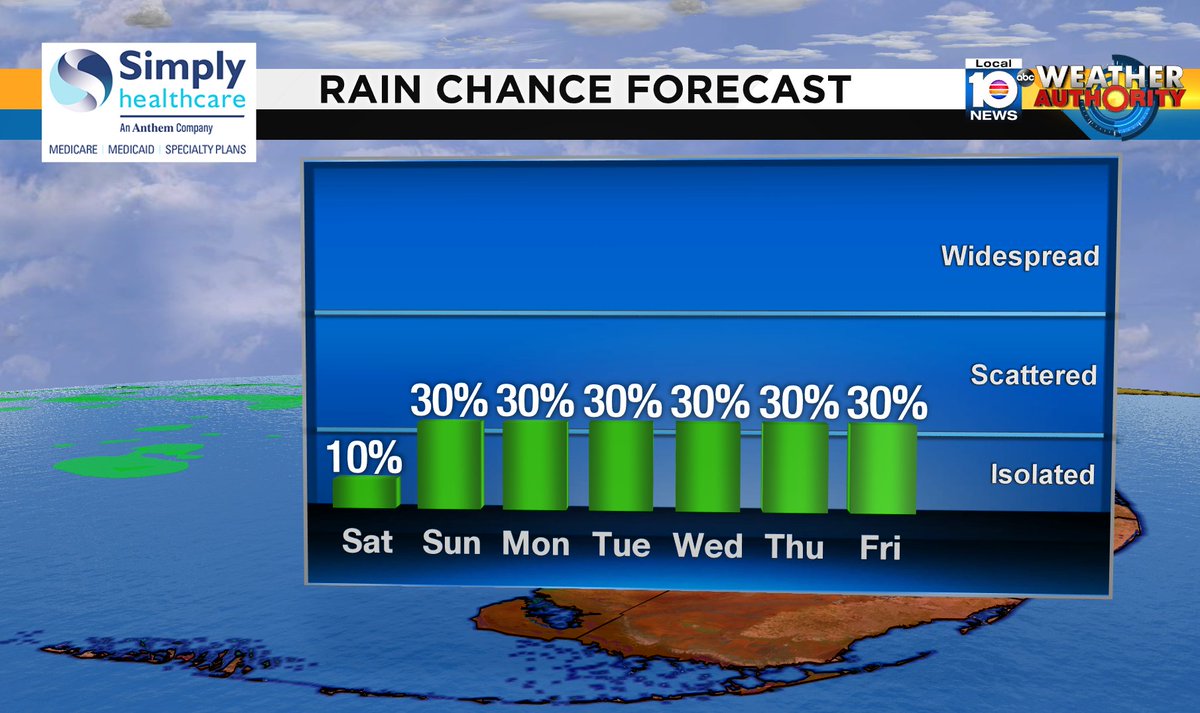 Check out the rain chance over the next several days. #SOFLO #WEATHER Presented by Simply Healthcare https://t.co/WXgS5CA6vm