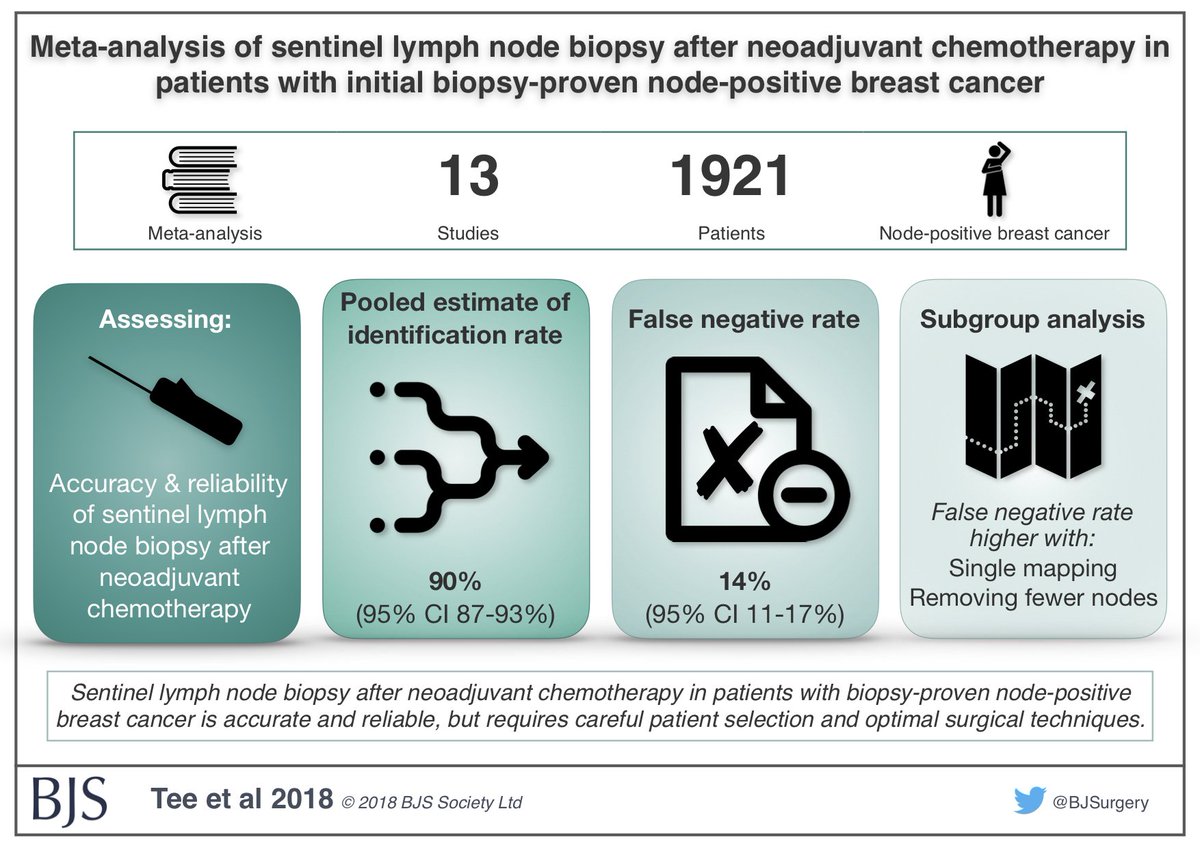 BJSurgery's tweet photo. 🖼️ *NEW* November BJS #VisualAbstract:
"Meta-analysis of sentinel lymph node biopsy after neoadjuvant chemotherapy in patients with initial biopsy-proven node-positive breast cancer"
https://t.co/6hvGFza6q8 https://t.co/Ew2pjfhnCh