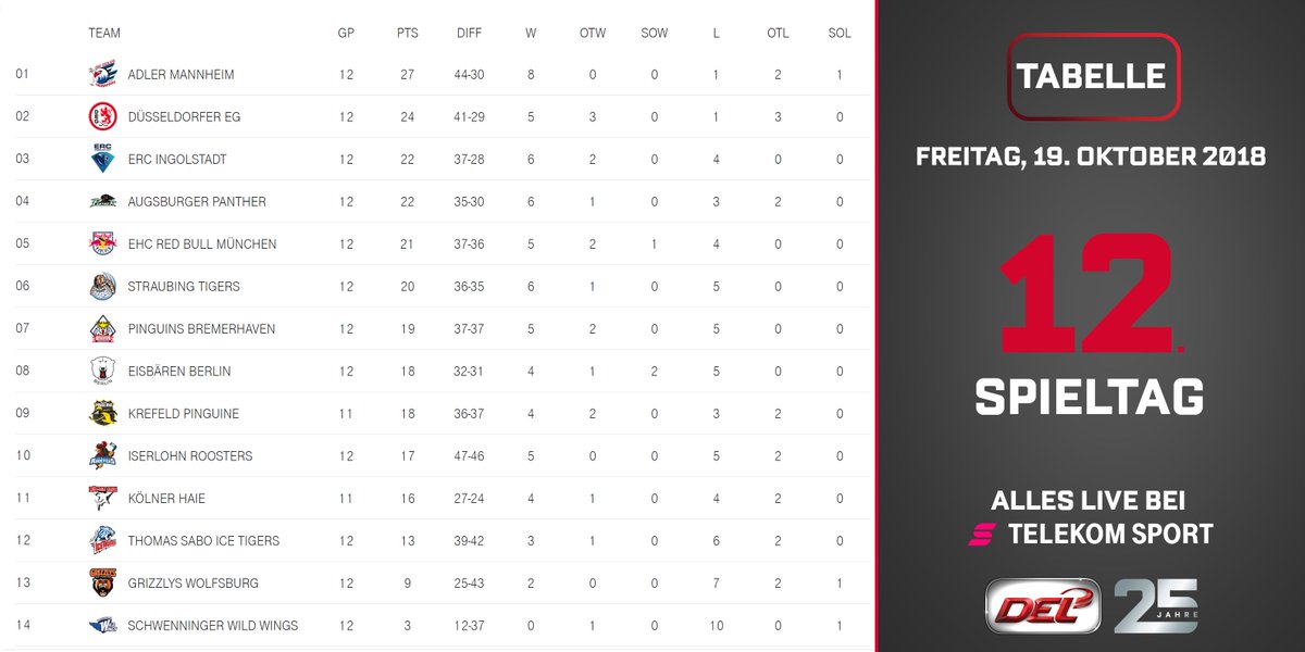 DELoffiziell's tweet photo. Die Tabelle nach dem 12. Spieltag. @adlermannheim entschwebt ein wenig, aber die @DuesseldorferEG ist auf der Verfolgung. Unterdessen sind die @Koelner_Haie_72 erst einmal aus den Top10 raus. Aber so eng wie es zugeht, kann es am Sonntag schon wieder ganz anders aussehen. https://t.co/YsTMhDB7XW