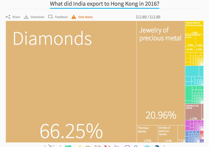 Hongkong owns our diamonds from Surat <a href="/Atlas_Facts/">Atlas Facts</a> <a href="/CNN/">CNN</a> #lovecidatlas #hks   bit.ly/2J7IGVV.