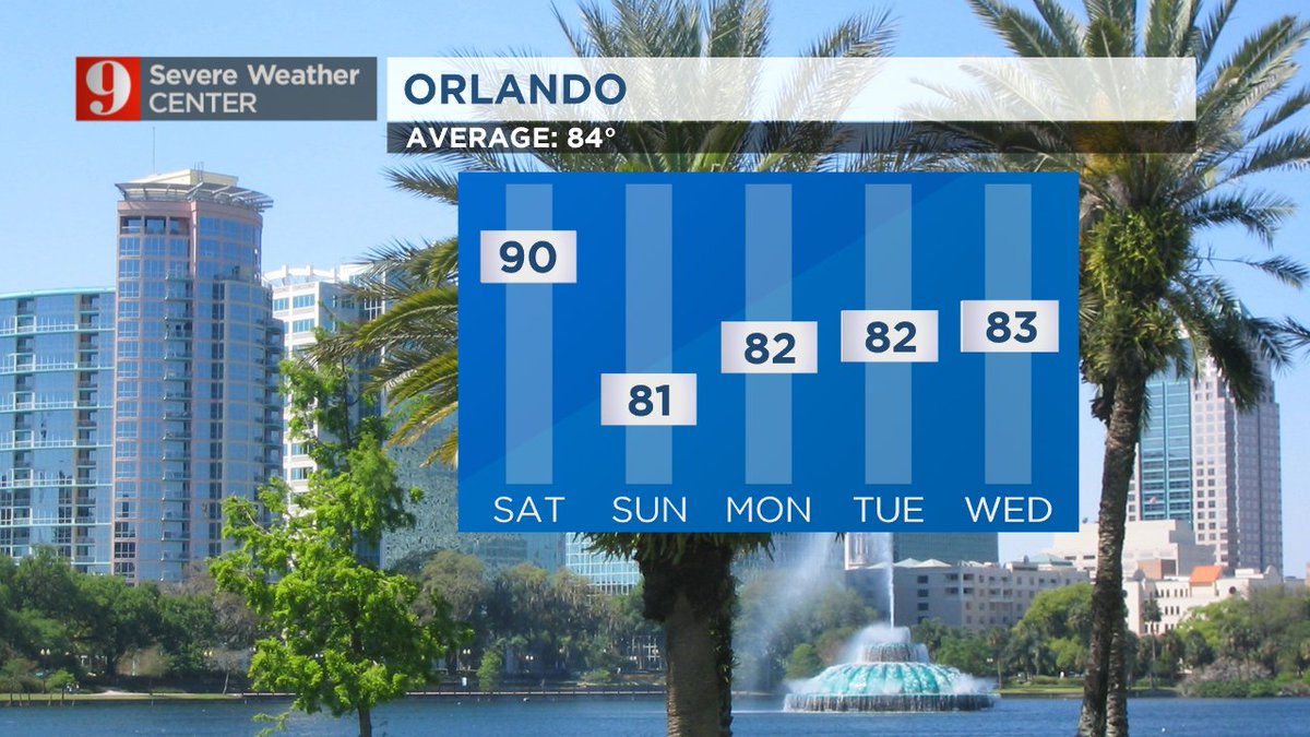 TTerryWFTV's tweet photo. Who's ready for a weekend cool down?! #MeMeMe The coolest temperatures since early May are just a day away. #FallFinally https://t.co/sorUwiMOe8