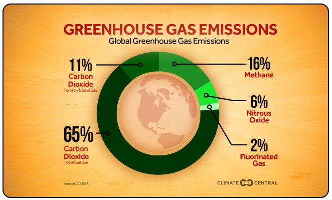 Because of its potency, methane is responsible for about 16% of the total GHG emissions, when expressed as CO2-eq.