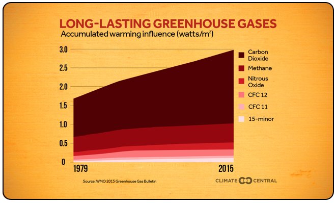 As a result, the effect of methane on global warming is more or less constant since decades, whereas the larger effect of CO2 is still increasing rapidly