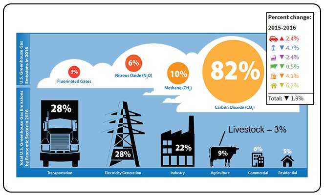 In the US, for instance, direct emissions by livestock (3%) are far below the impact on GHGs by transportation, electricity, or industry (EPA, 2016)