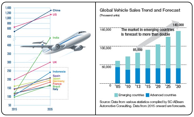 Traffic’s impact on CO2 levels is expected to increase steeply: both air and land traffic will continue to develop, especially in emerging countries