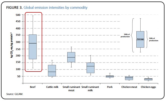 Not only does methane emissions have to be put in perspective, analysis should also take into account that 14.5% is a global number, masking variability (especially for ruminants)