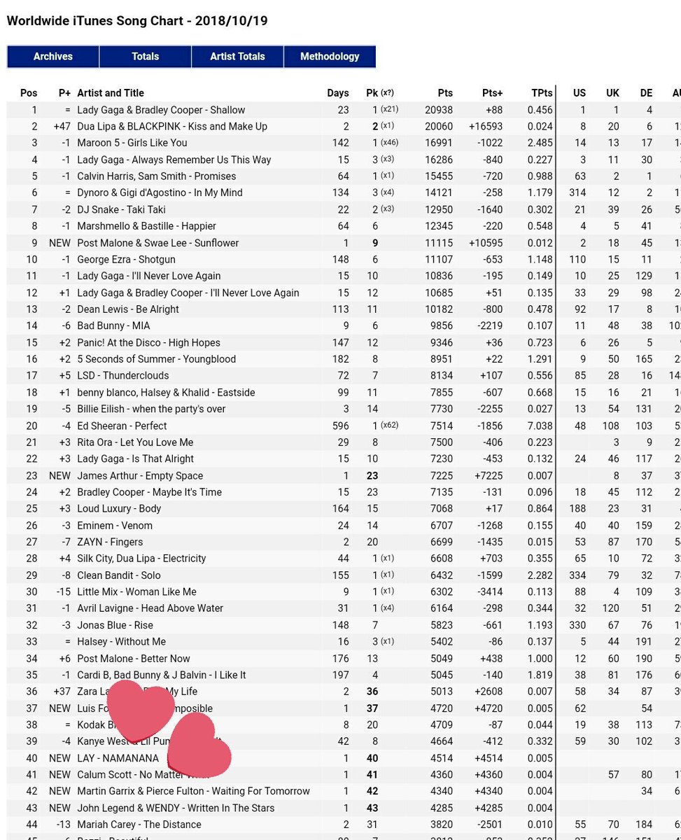 Worldwide Itunes Album Chart