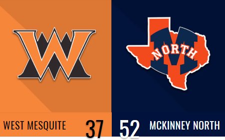 FINAL: McKinney North 52, West Mesquite 37

Stats: sportsday.dallasnews.com/high-school/fo…

#txhsfb <a href="/westmesquitehs/">West Mesquite HS</a> @Wranglers_FB <a href="/McKinneyNorthHS/">McKinney North HS</a> <a href="/McKISDAth/">McKinneyISD Ath Dept</a> <a href="/txhsfbchat/">#TXHSFBCHAT🏈</a> <a href="/Txprepsfootball/">Txprepsfootball</a> <a href="/DFWGRIDIRON/">DFW GRIDIRON CLASSIC</a> <a href="/dctf/">Dave Campbell's — TexasFootball.com</a> <a href="/DMNGregRiddle/">Greg Riddle</a> <a href="/DFWTxProspects/">DFW TEXAS PROSPECTS</a> <a href="/txredzonereport/">Texas Redzone Report</a>