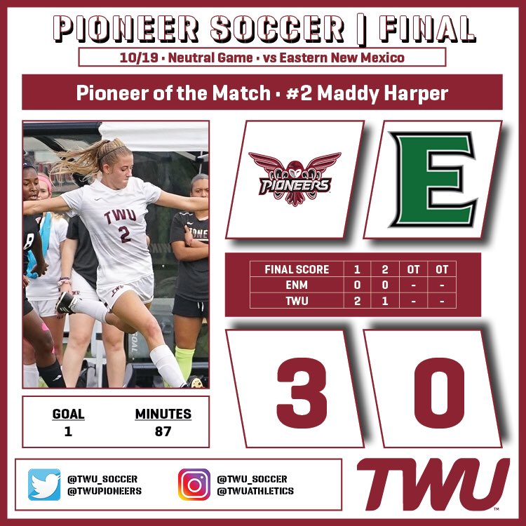 twupioneers's tweet photo. ⚽️ Put it in the win column!! Pioneers extend winning streak to three. Harper heads in the first goal of her career off a perfect corner from Navarro #LSCwsoc https://t.co/xPGkZv5ZRw