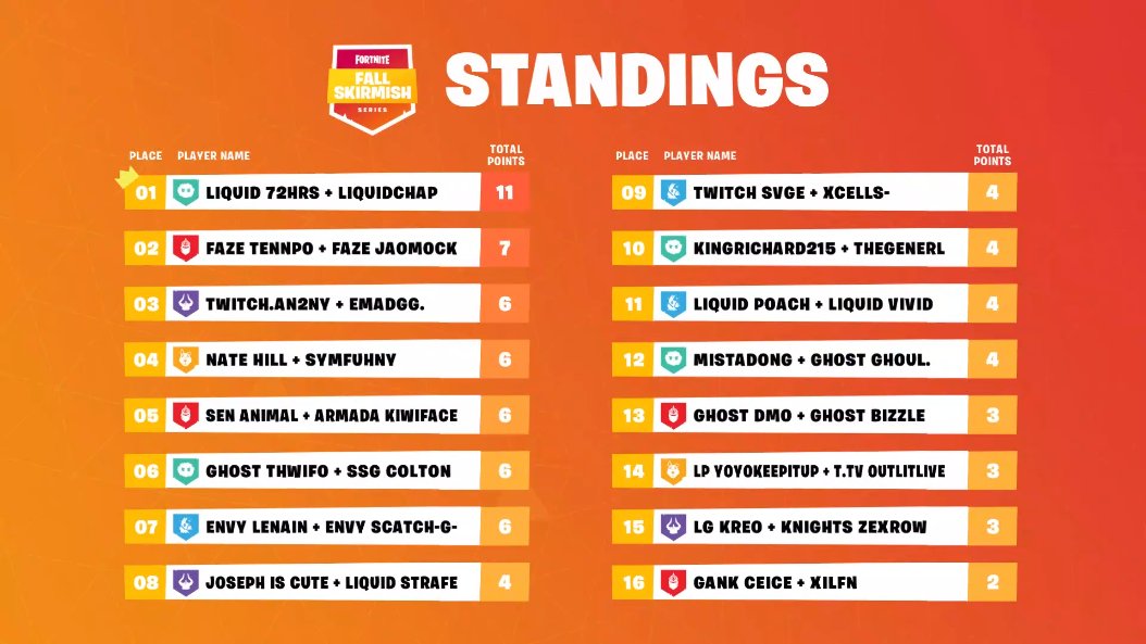 fortnitemaster stats guides esports news - jaomock fortnite stats