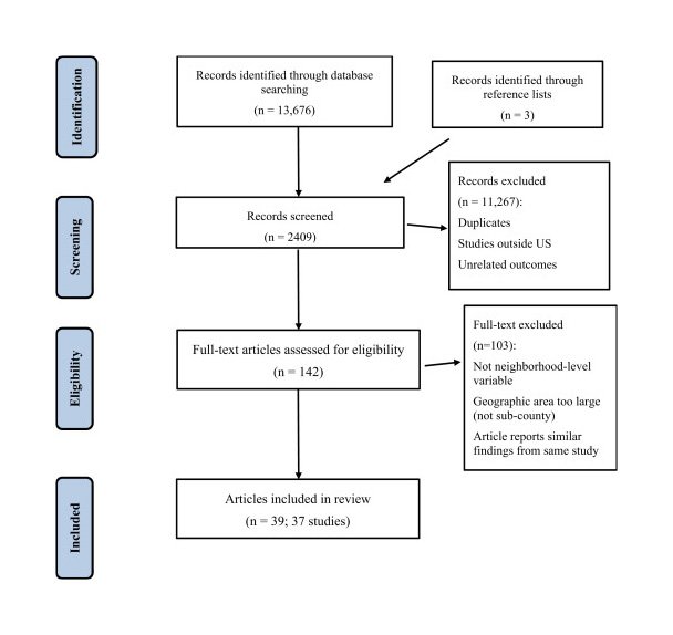 UCSF_IHPS's tweet image. New publication by Martha J.Decker, Sarah Isquick, et al. @UCSF_IHPS @UCSF Neighborhoods matter. A systematic review examines the relationship between neighborhood characteristics and #teenpregnancy, #contraceptiveuse , sexual initiation, and #birthrate. sciencedirect.com/science/articl…
