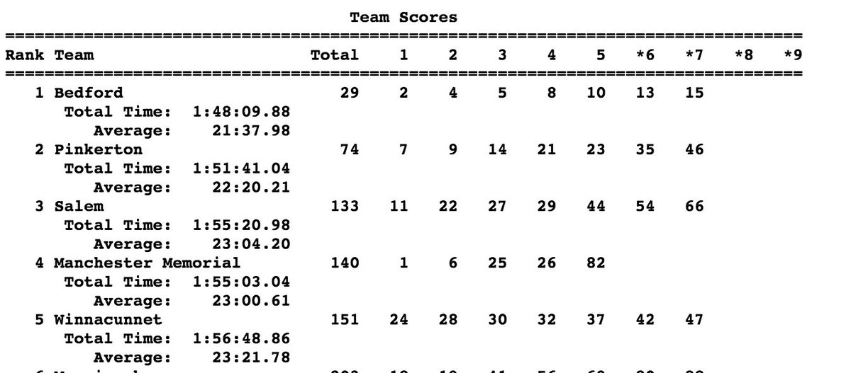 Results from today's D I JV Meet!
Girls- goo.gl/QVEqHJ
Boys- goo.gl/HoV56i
Girls CHAMPS! <a href="/bhsbulldawgs/">The Dog Pound</a> <a href="/BedfordGirlsXC/">BHS Girls XC</a>