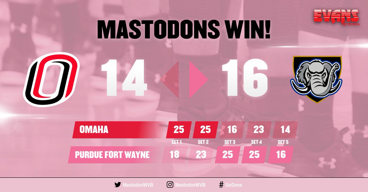 MastodonWVB's tweet image. Comeback complete! Mastodons defeat Omaha in five sets 3-2 #GoDons #SummitVB #VBfoundation