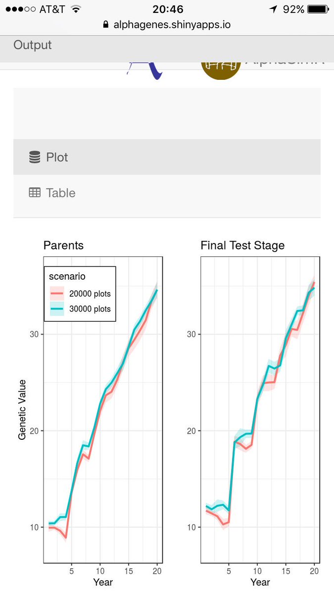 HickeyJohn's tweet photo. Today we released a BETA version of an #AlphaSimR shiny app. Features: easy, quick, visual and runs on laptop, iPad or iPhone from your couch! Pictures compare genetic gain for 20,000 or 30,000 plot testing program. Great job by @christ_raw @ChrisGaynor11 https://t.co/k7DHwqg0J8 https://t.co/PcSMI0WqbC