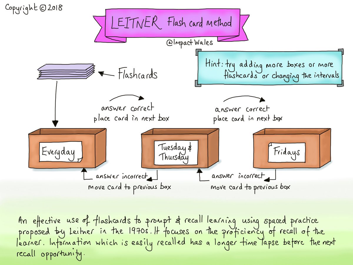 Using flash cards to deepen learning utilises both #retrievalpractice & #spacedlearning. Use our sketchnote on the Leitner method to see how to make a difference on your pupils’ learning.