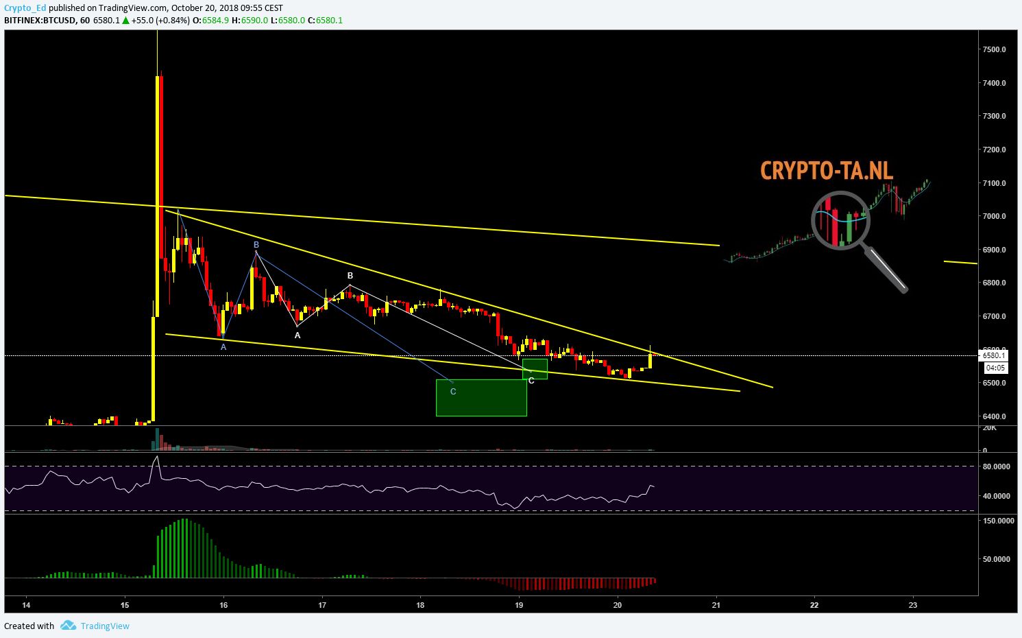 Crypto-TA-NL on Twitter: "$BTCUSD Finex: As expected, came ...