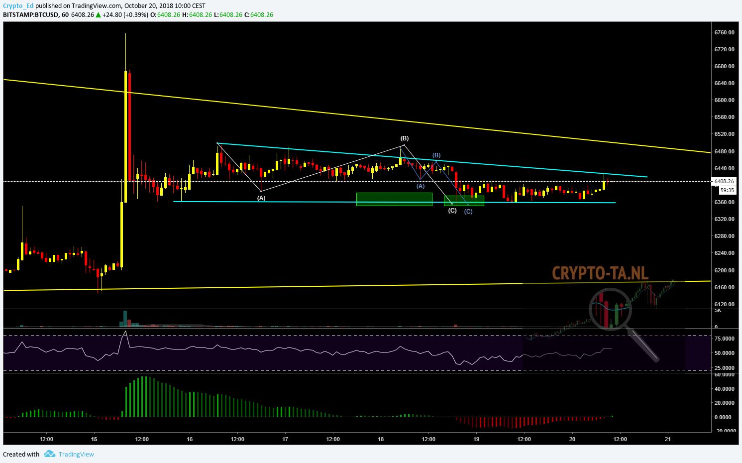 CryptoTANL on Twitter "BTCUSD Finex As expected, came