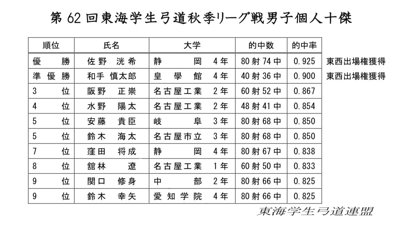 東海学生弓道連盟 on X: 