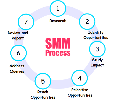 exporttweet's tweet photo. Process of Social Media Marketing #SMM #SocialMedia #SocialMediaMarketing #SEO #DigitalMarketing #OnlineMarketing https://t.co/wtEmo1mHFE