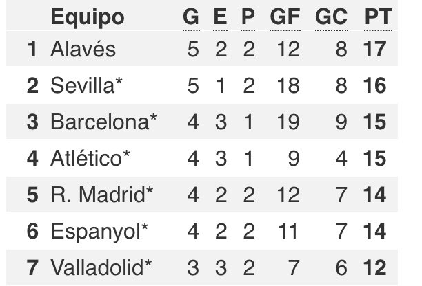 The Spanish Football Podcast On Twitter Left The Laliga Table
