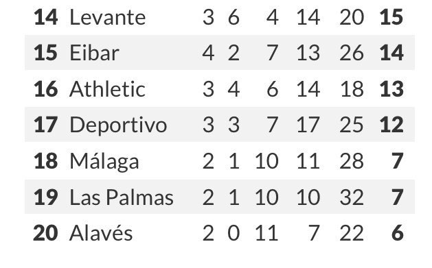 The Spanish Football Podcast On Twitter Left The Laliga Table