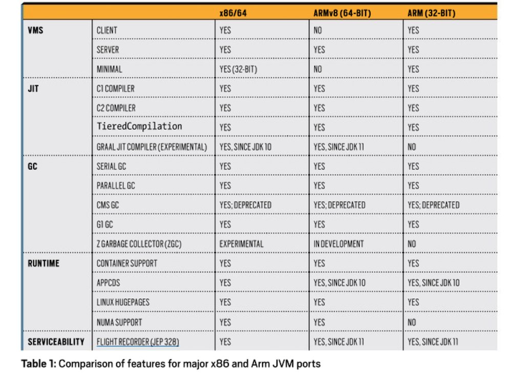 java's tweet image. Developments in #Java features and performance for ARM processors. 

ora.cl/1R7bh