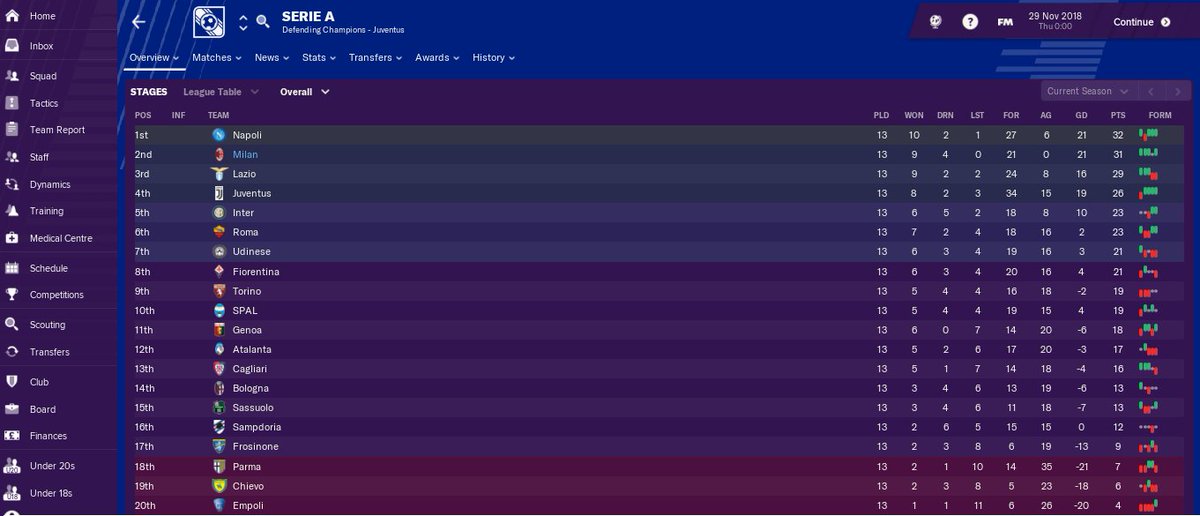 03harshit's tweet photo. Yet to concede. Training revamp is a work of genius. Shoutout to whole FM dev team. @FootballManager @milesSI #FM19Beta #FM19 #FM19Features https://t.co/tzukFJ1mrH