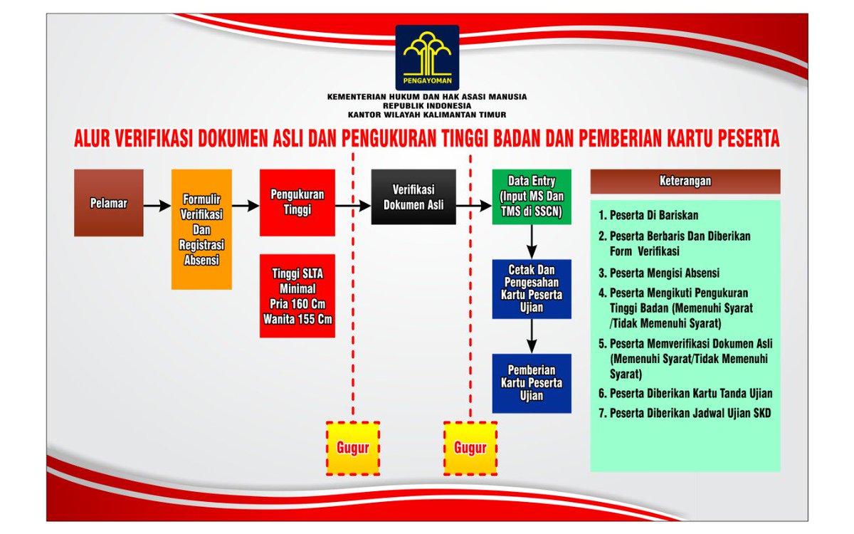 kemenkumkaltim's tweet photo. Alur Verifikasi Dokumen Asli dan Pengukuran Tinggi Badan serta Pemberian Kartu Peserta pada Seleksi CASN @cpnskumham @kumhamkaltim Tahun 2018 https://t.co/Ixz9FUho9Q